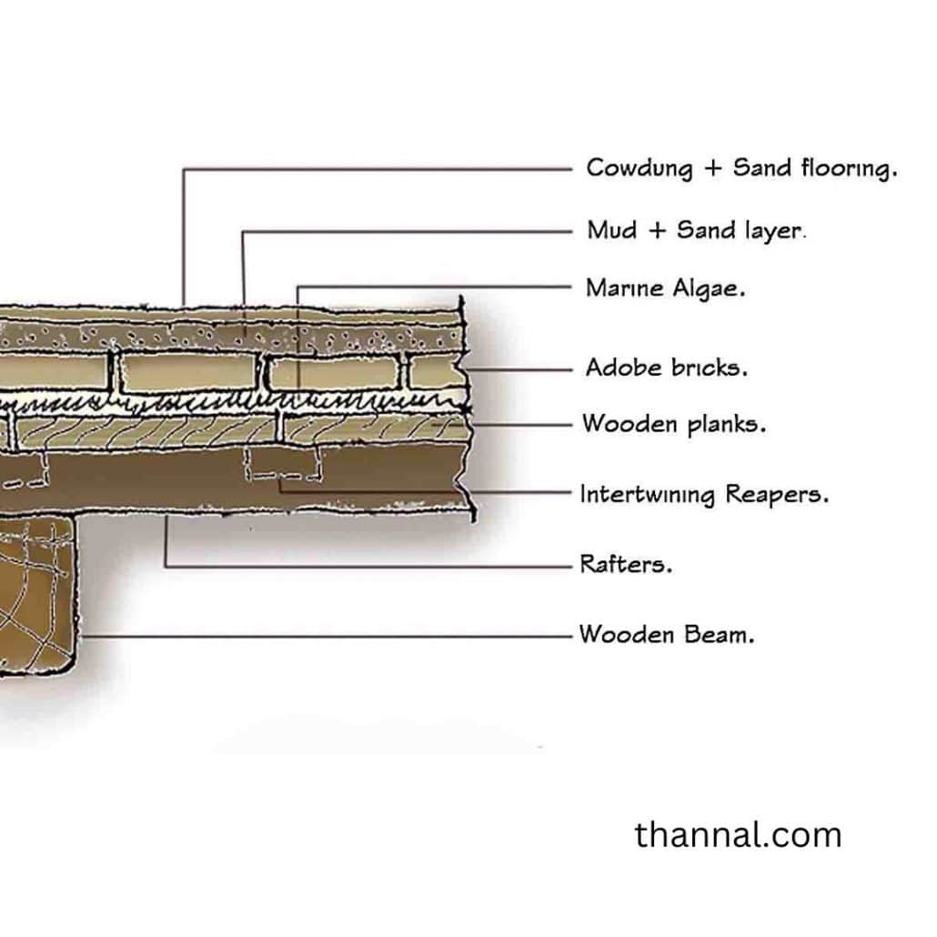 Illustration of flat Adobe roofing methods for natural buildings without cement