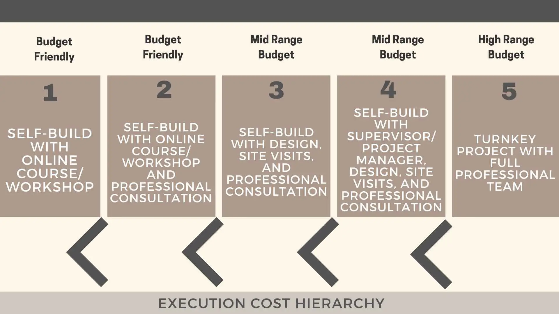 Execution Cost Hierarchy in Natural building